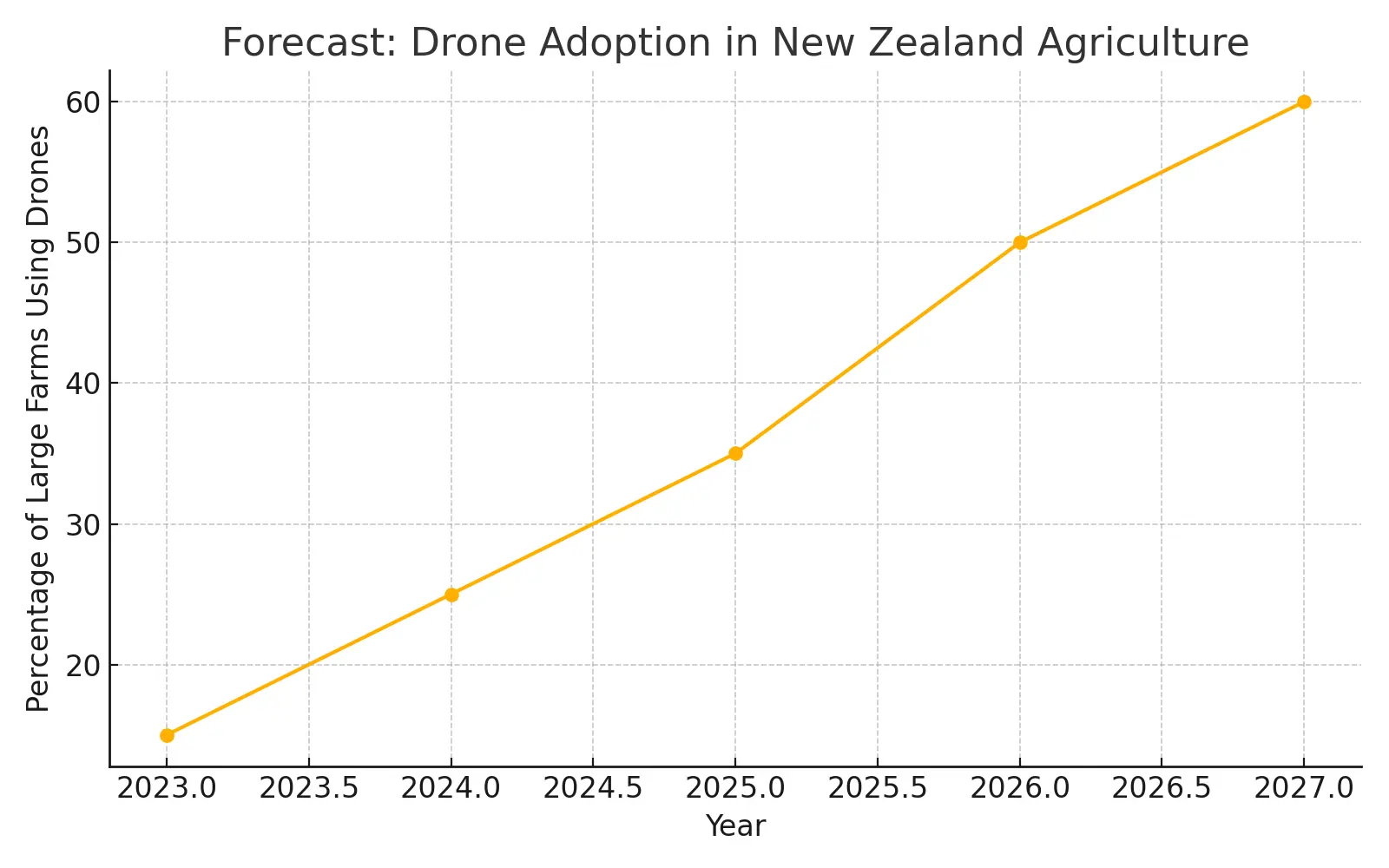 Drones in Smart Agriculture: New Zealand's Future